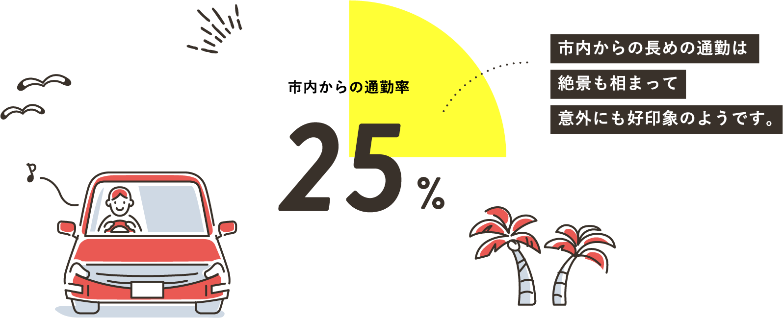 熊本市内からからの通勤率 25%